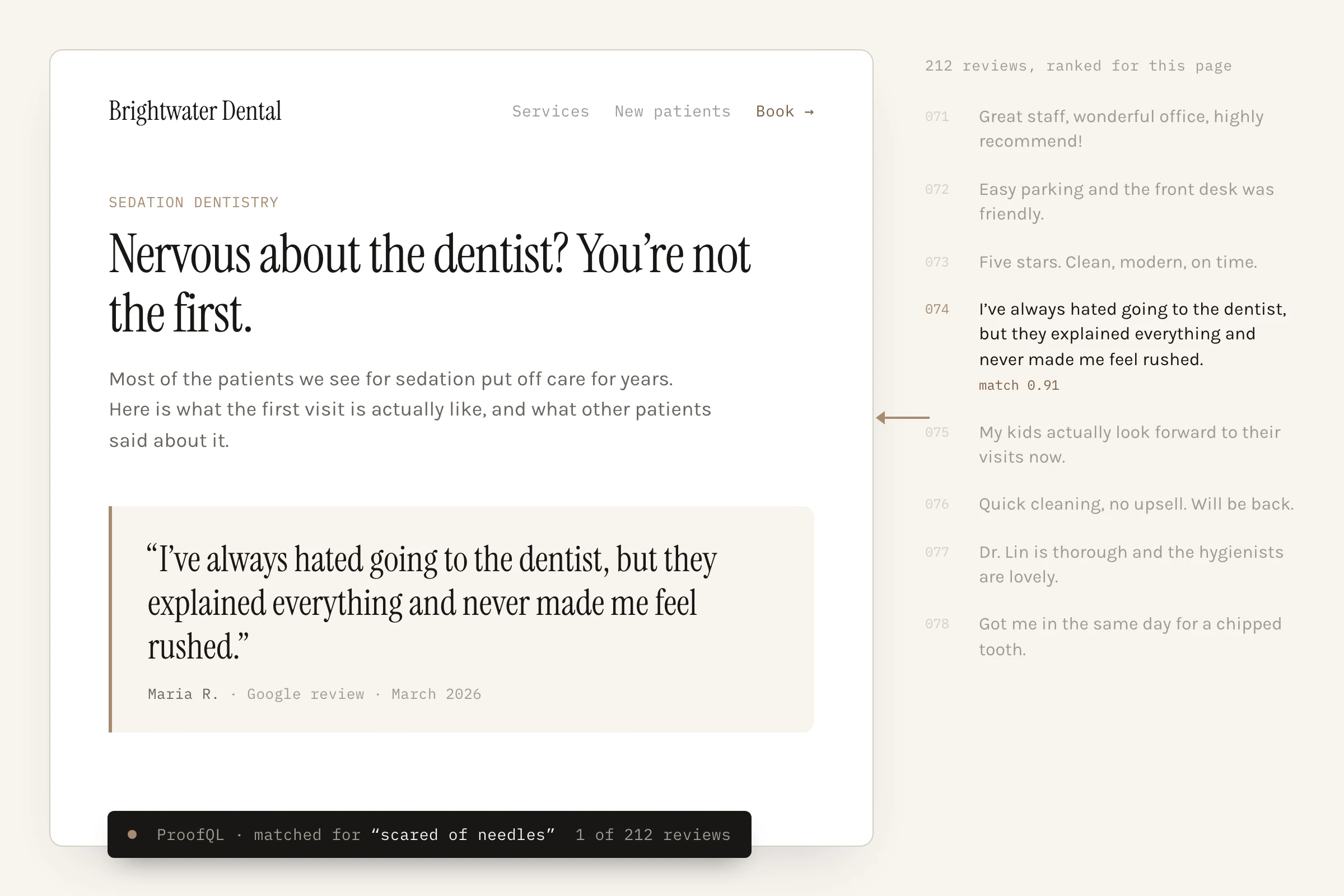 A sedation dentistry page showing one patient review, “I’ve always hated going to the dentist, but they explained everything and never made me feel rushed”, with a note that ProofQL matched it from 212 reviews for the search “scared of needles”.